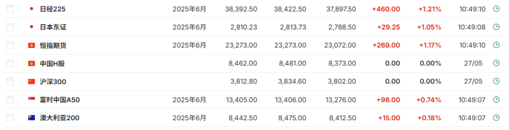 特朗普关税被暂停	，亚洲股市集体大涨，美股期货上涨，美元涨	，黄金跳水 - 图片2