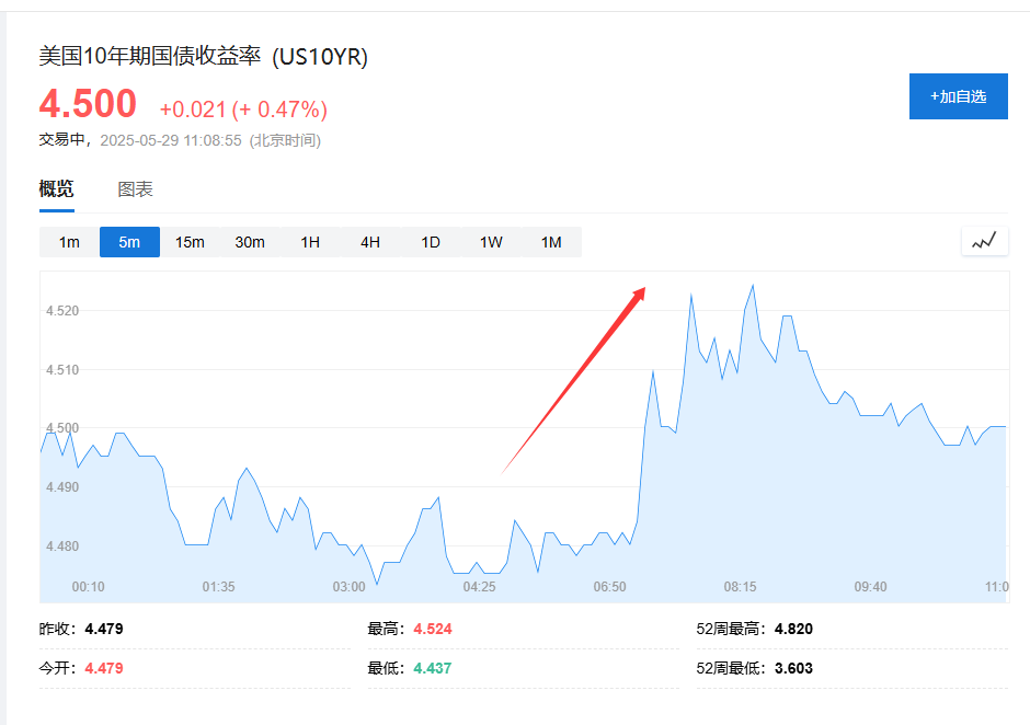 特朗普关税被暂停	，亚洲股市集体大涨，美股期货上涨，美元涨	，黄金跳水 - 图片5