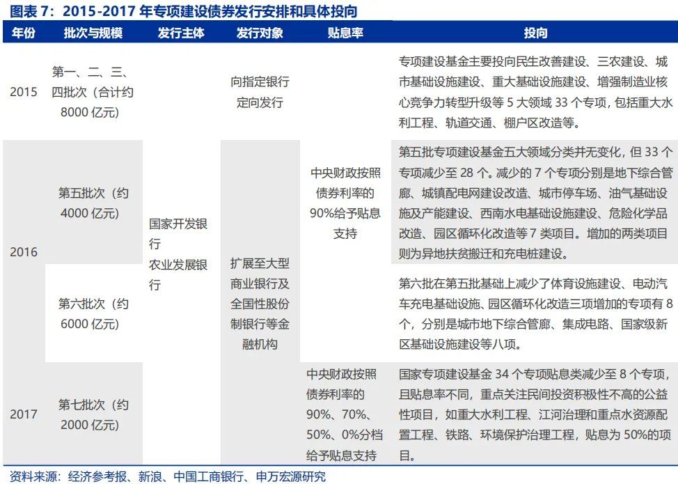 政策性金融工具，“新”在何处？ - 图片7