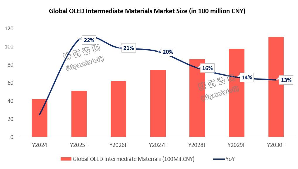 群智咨询:OLED材料国产化已进入加速兑现期 群智咨询:OLED材料国产化已进入加速兑现期 - 图片5