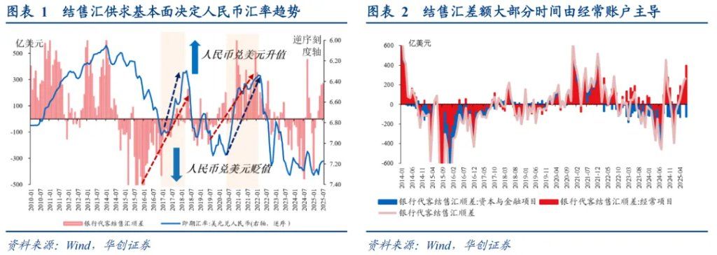 本轮人民币升值：一条主线、两个交易因素、罕见的政策推动