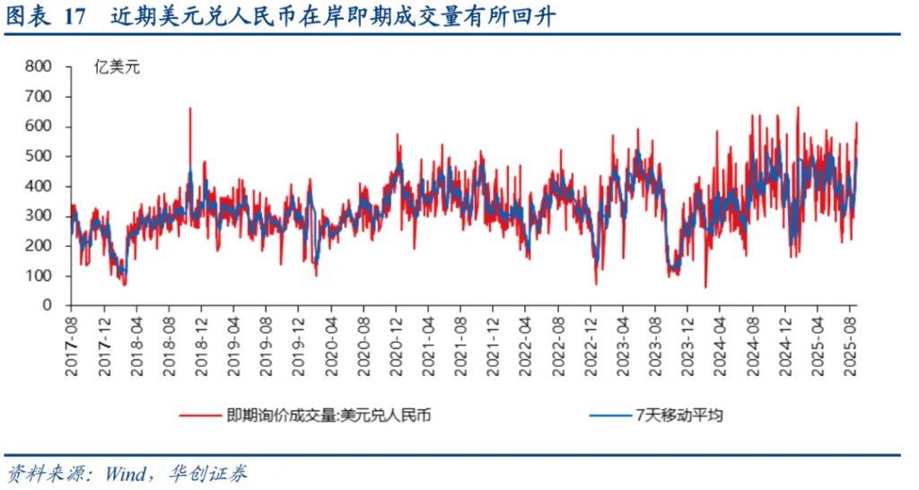 本轮人民币升值：一条主线、两个交易因素、罕见的政策推动 - 图片11