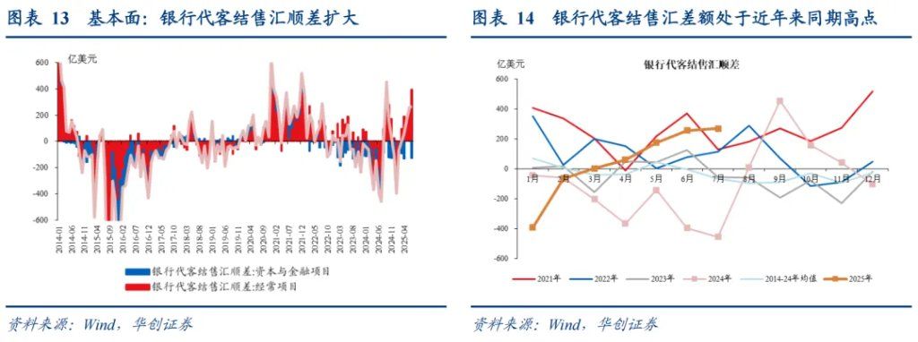 本轮人民币升值：一条主线、两个交易因素、罕见的政策推动 - 图片9
