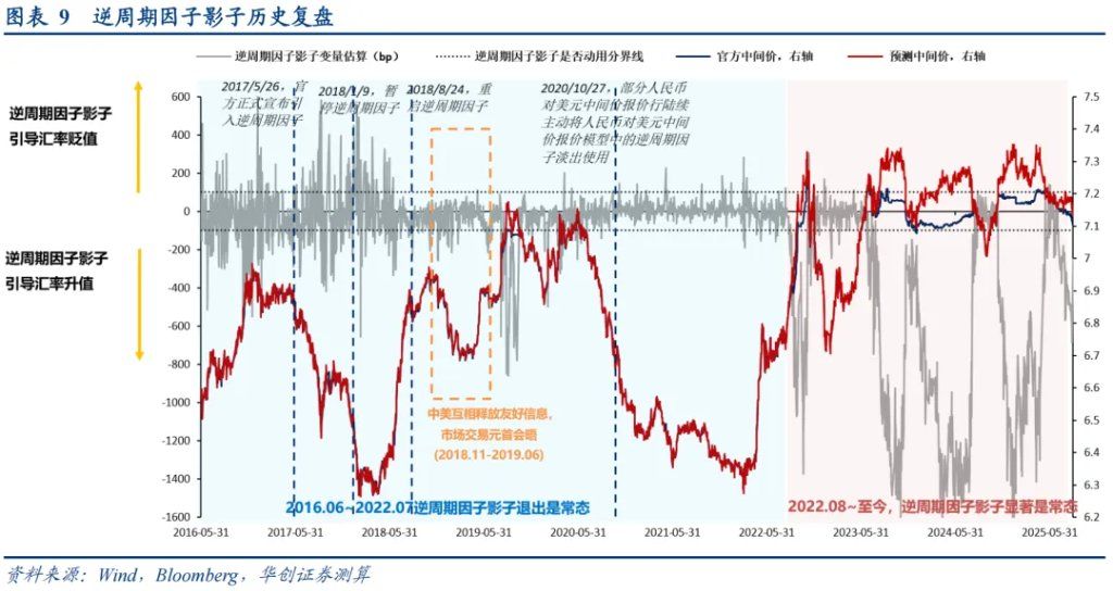 本轮人民币升值：一条主线、两个交易因素、罕见的政策推动 - 图片6