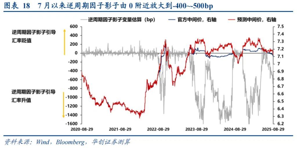 本轮人民币升值：一条主线、两个交易因素	、罕见的政策推动 - 图片12