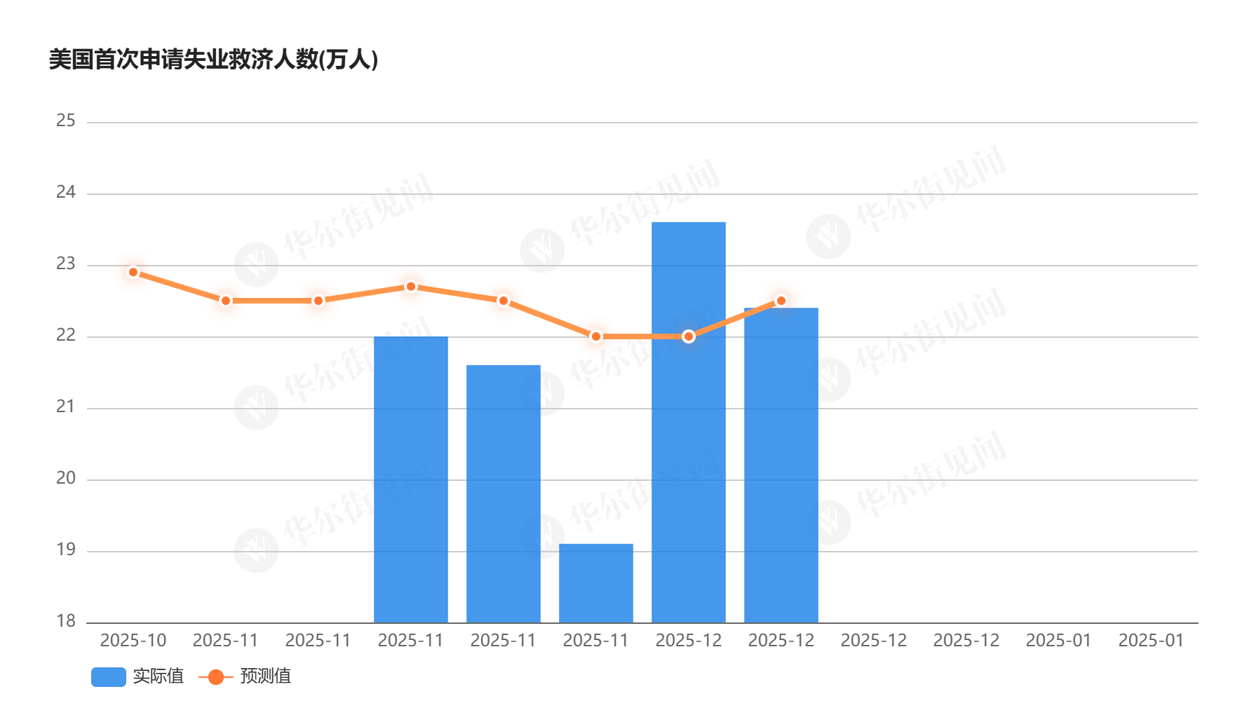 美国上周首申人数回落至22.4万人，扭转此前激增趋势