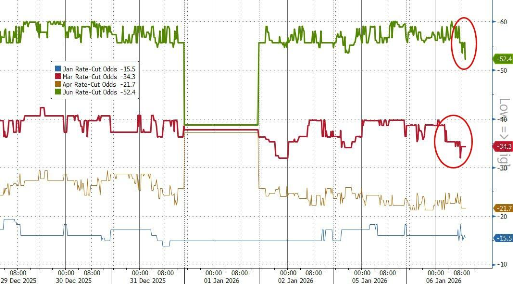 史上最大单笔下注！周五非农前夕，美国利率期货市场惊现“天量赌变局”