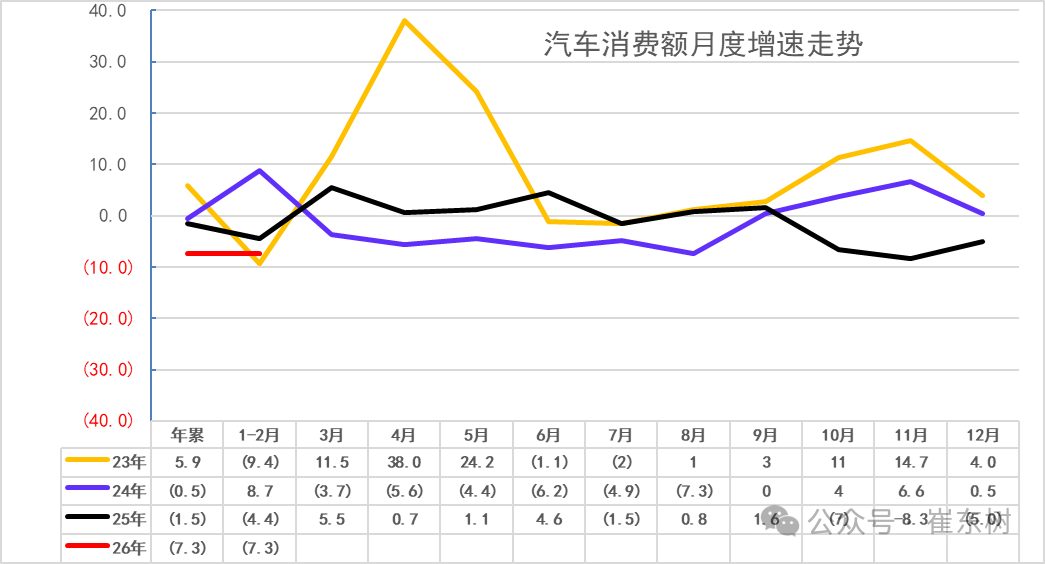 崔东树：2026年1—2月份汽车行业固定资产投资同比增长2.6% 高于各行业平均水平-img
