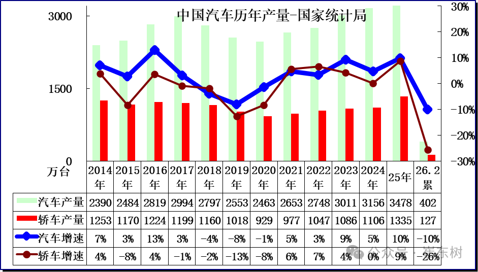崔东树:2026年1—2月份汽车行业固定资产投资同比增长2.6% 高于各行业平均水平 崔东树:2026年1—2月份汽车行业固定资产投资同比增长2.6% 高于各行业平均水平 - 图片2