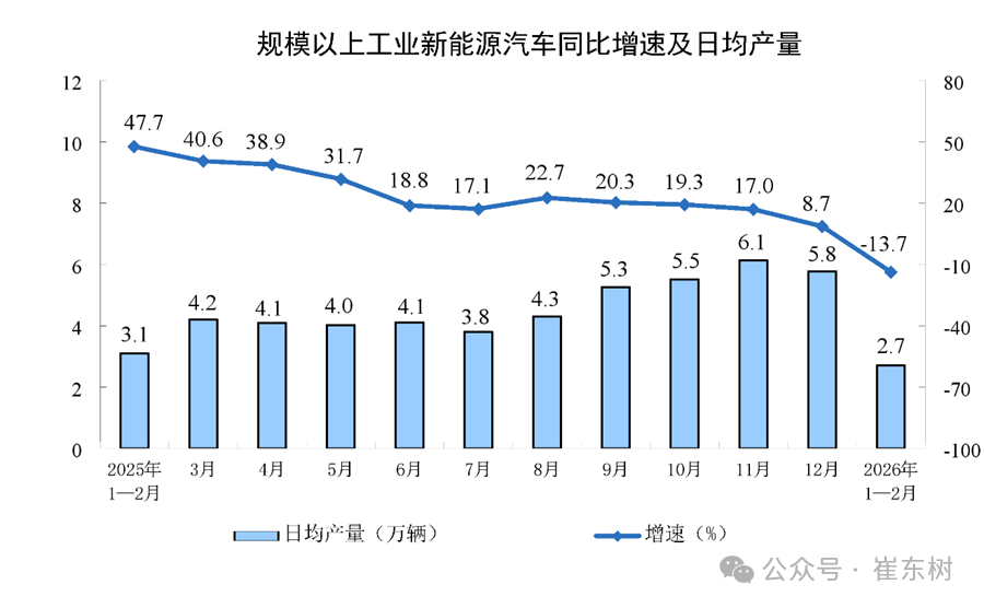 崔东树:2026年1—2月份汽车行业固定资产投资同比增长2.6% 高于各行业平均水平 崔东树:2026年1—2月份汽车行业固定资产投资同比增长2.6% 高于各行业平均水平 - 图片5