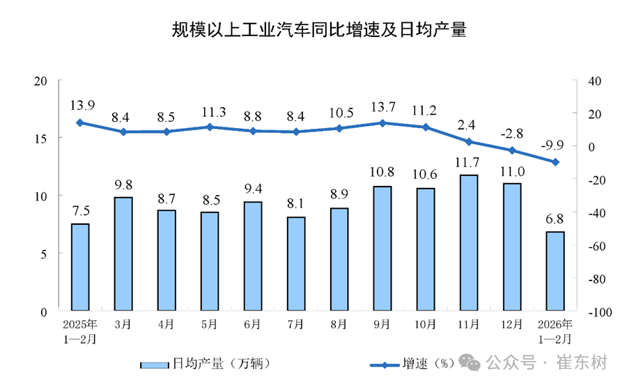 崔东树:2026年1—2月份汽车行业固定资产投资同比增长2.6% 高于各行业平均水平 崔东树:2026年1—2月份汽车行业固定资产投资同比增长2.6% 高于各行业平均水平 - 图片6