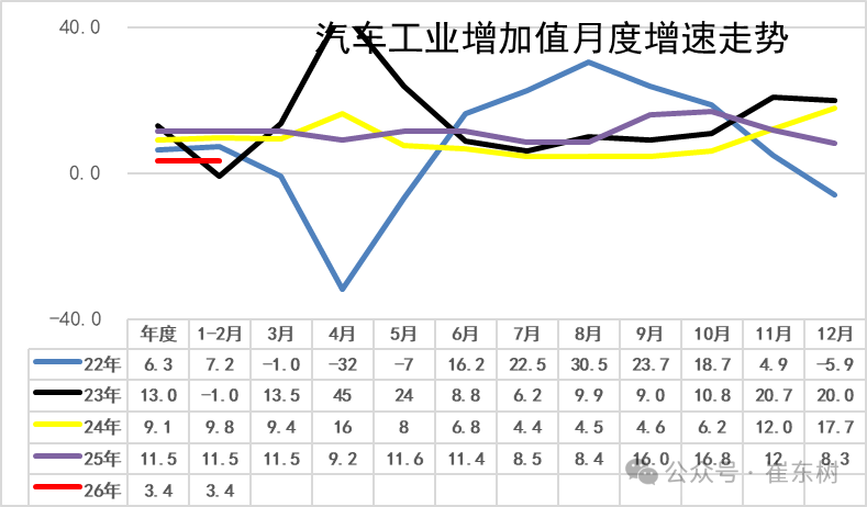 崔东树:2026年1—2月份汽车行业固定资产投资同比增长2.6% 高于各行业平均水平 崔东树:2026年1—2月份汽车行业固定资产投资同比增长2.6% 高于各行业平均水平 - 图片3