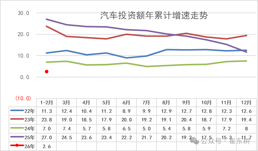 崔东树:2026年1—2月份汽车行业固定资产投资同比增长2.6% 高于各行业平均水平 崔东树:2026年1—2月份汽车行业固定资产投资同比增长2.6% 高于各行业平均水平 - 图片8