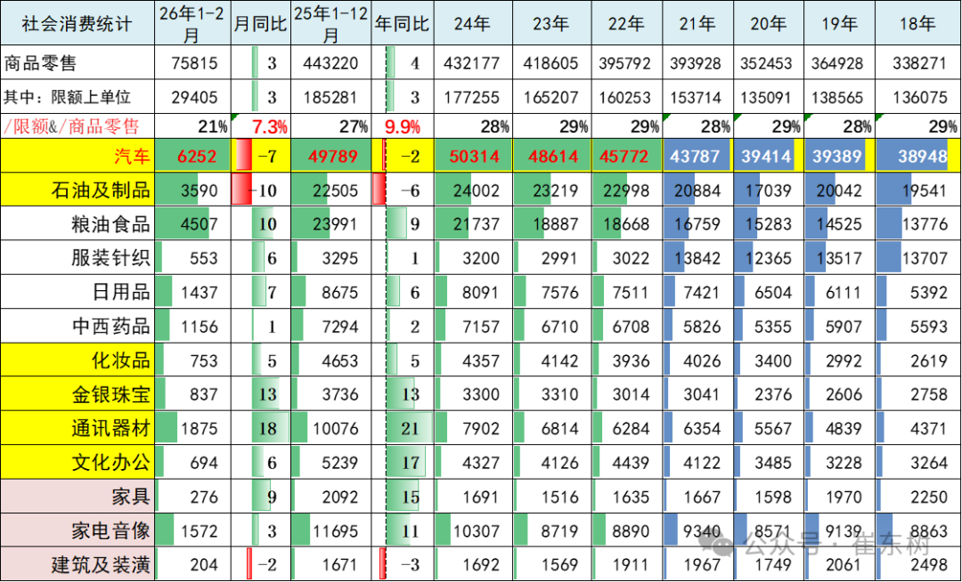 崔东树:2026年1—2月份汽车行业固定资产投资同比增长2.6% 高于各行业平均水平 崔东树:2026年1—2月份汽车行业固定资产投资同比增长2.6% 高于各行业平均水平 - 图片12