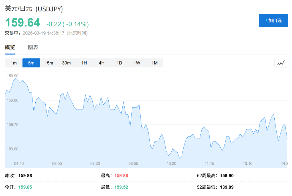 日元逼近160，日本财务大臣警告：随时准备出手干预-img
