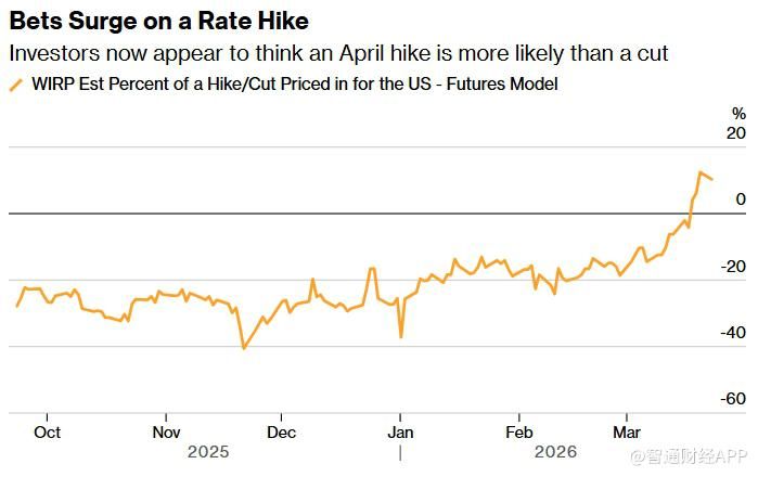 加息预期回升是未雨绸缪还是过度反应？市场与主流观点现分歧-img
