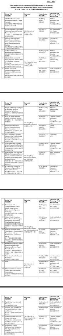 香港创新科技署公布第三批“产学研1+计划”获建议资助项目-img