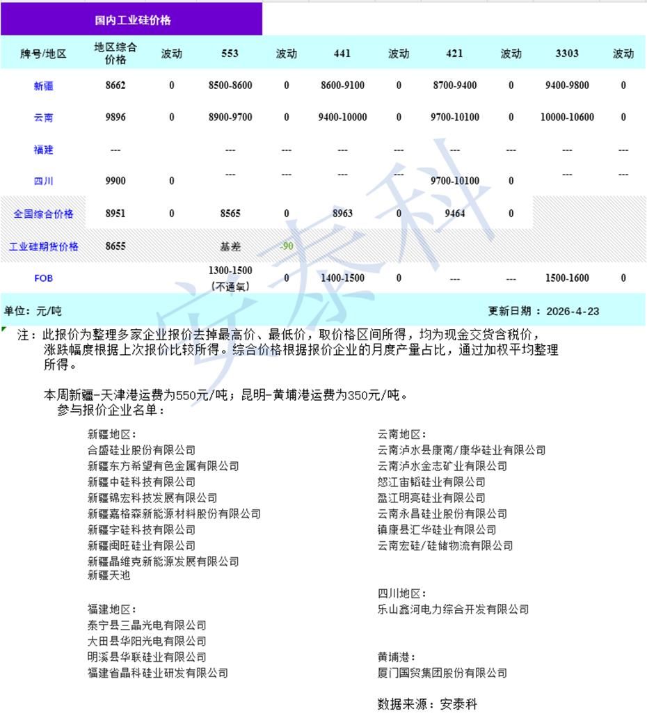 硅业分会：本周工业硅市场整体交投平稳 下游继续维持观望-img