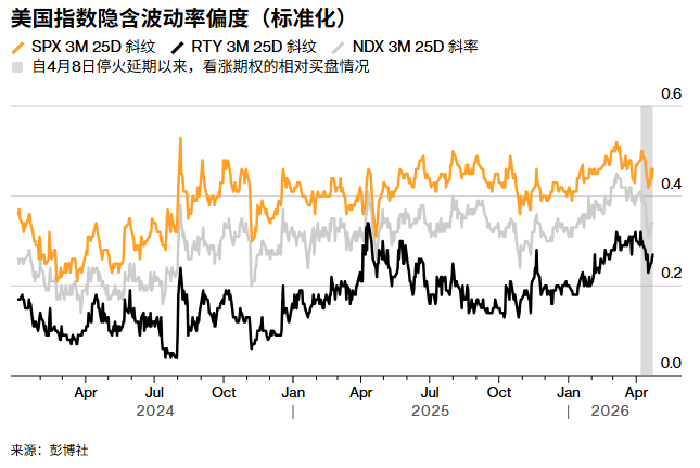 从科技股狂欢到石油通胀隐忧：投资者转向利率对冲与看跌期权-img