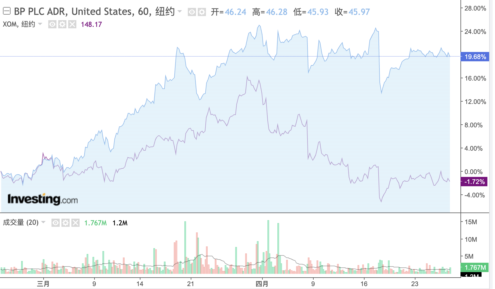 交易业绩突出叠加生产冲击小，BP跑赢埃克森美孚-img