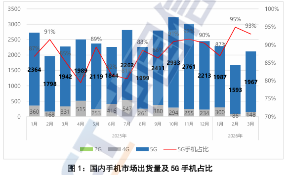 中国信通院：3月国内市场手机出货量2115.0万部 5G手机占比93.0%-img