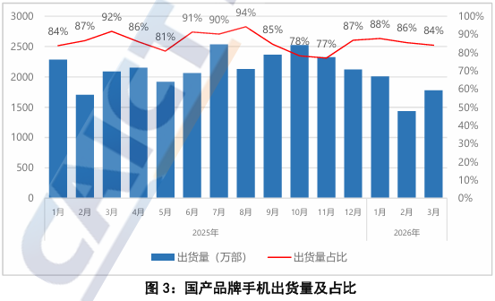 中国信通院：3月国内市场手机出货量2115.0万部 5G手机占比93.0% - 图片3