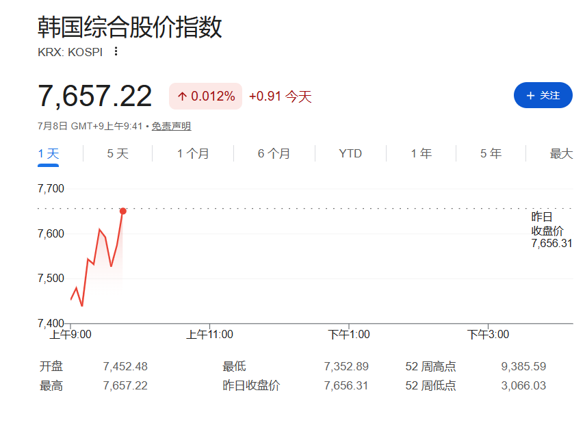 中东炮火再燃，油价急涨近3%，韩国股市跌超3%后强势转涨