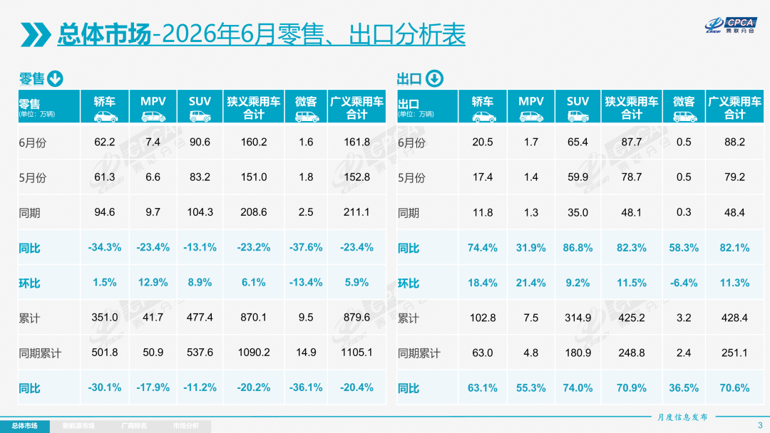 乘联分会：6月车市核心特征为“燃油车内销崩塌、新能源强势主导、出口强势增长”-img