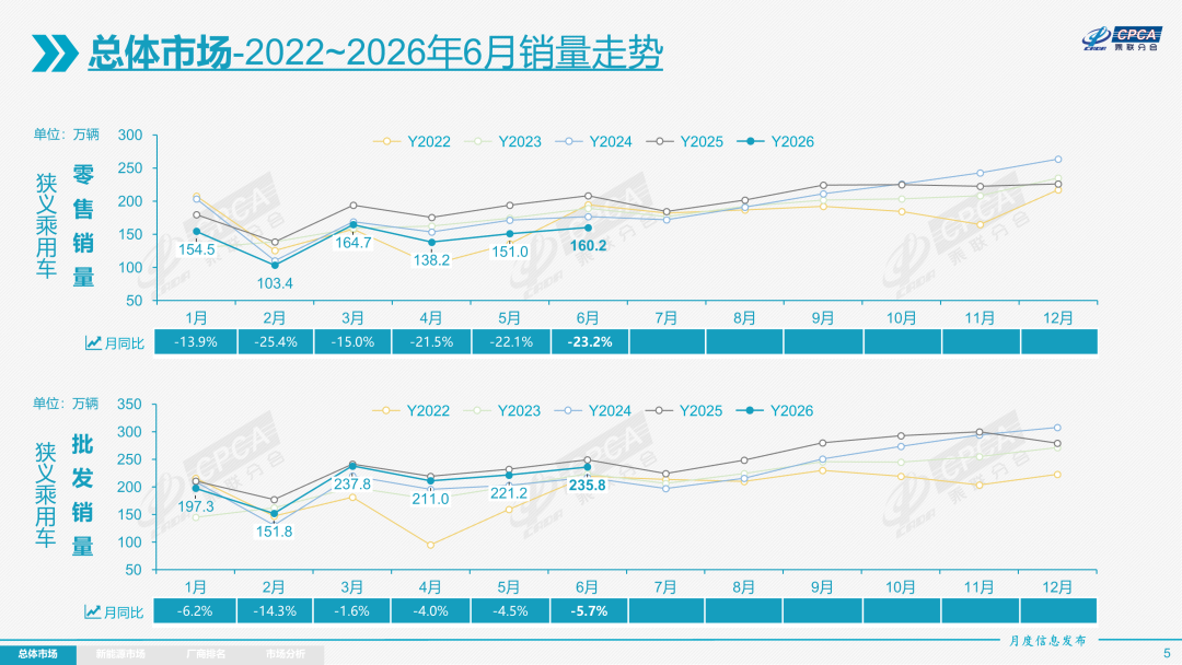 乘联分会：6月车市核心特征为“燃油车内销崩塌、新能源强势主导、出口强势增长” - 图片3