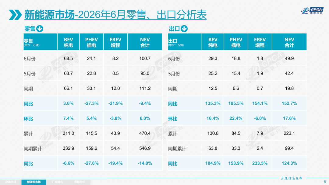 乘联分会：6月车市核心特征为“燃油车内销崩塌、新能源强势主导	、出口强势增长” - 图片4