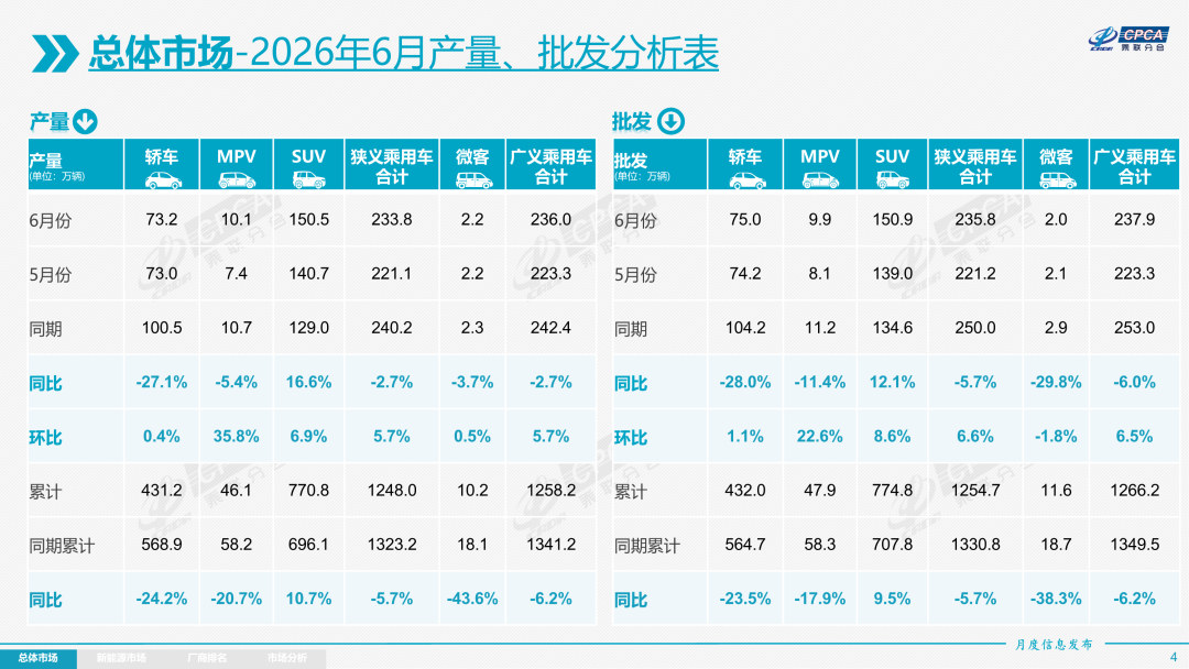 乘联分会：6月车市核心特征为“燃油车内销崩塌	、新能源强势主导、出口强势增长	” - 图片2