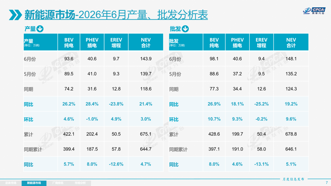 乘联分会：6月车市核心特征为“燃油车内销崩塌、新能源强势主导	、出口强势增长	” - 图片5