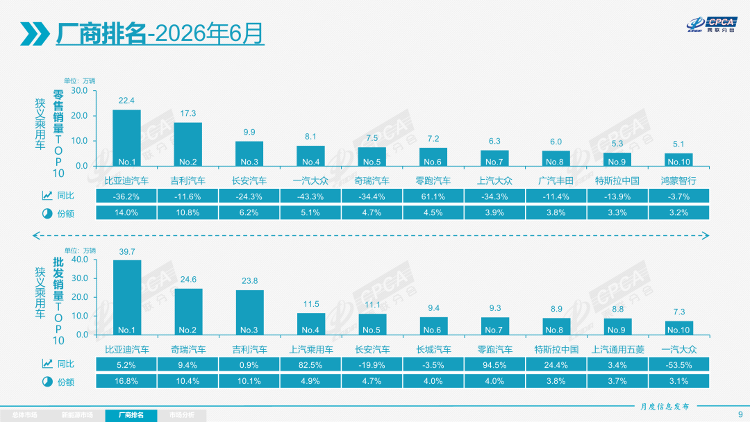乘联分会：6月车市核心特征为“燃油车内销崩塌、新能源强势主导、出口强势增长” - 图片7