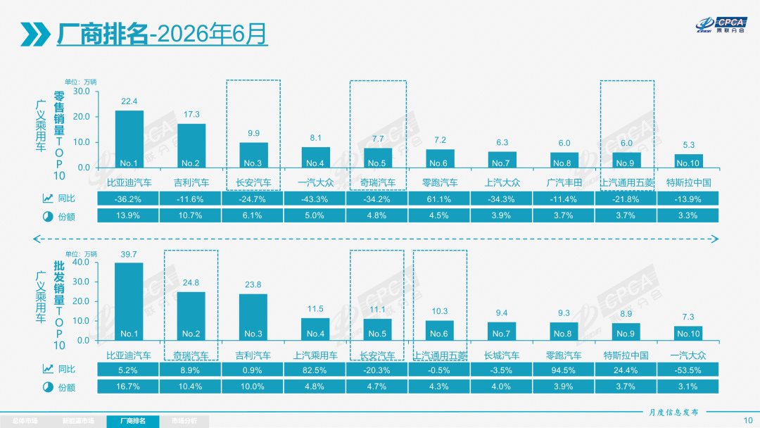 乘联分会：6月车市核心特征为“燃油车内销崩塌、新能源强势主导	、出口强势增长” - 图片8