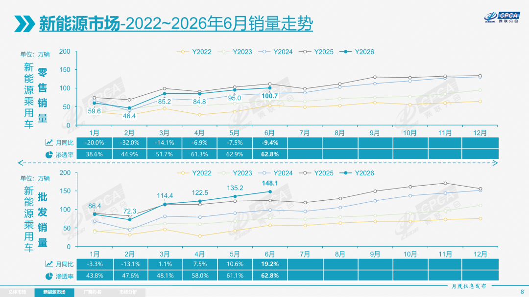 乘联分会：6月车市核心特征为“燃油车内销崩塌	、新能源强势主导、出口强势增长” - 图片6