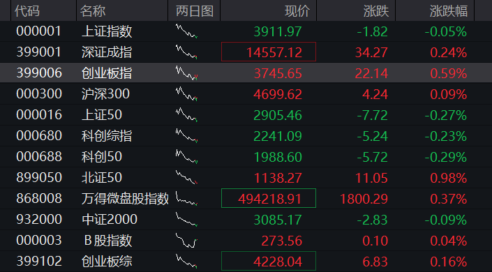 创业板震荡上涨1%，油气、煤炭逆势拉升，算力硬件再跌，恒科指跌超1%，科网股普跌-img
