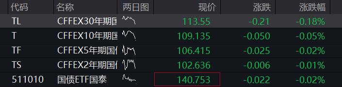 创业板震荡上涨1%	，油气、煤炭逆势拉升，算力硬件再跌，恒科指跌超1%	，科网股普跌 - 图片3