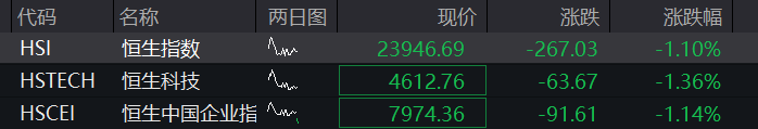 创业板震荡上涨1%	，油气、煤炭逆势拉升，算力硬件再跌，恒科指跌超1%	，科网股普跌 - 图片2