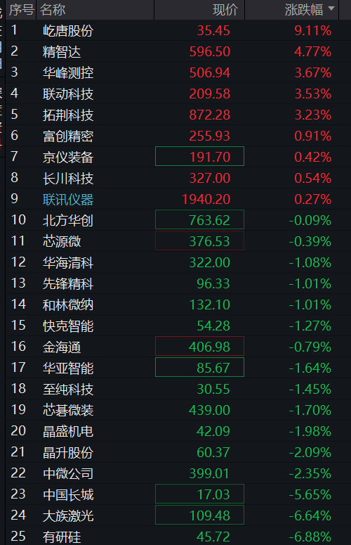 创业板震荡上涨1%，油气、煤炭逆势拉升	，算力硬件再跌，恒科指跌超1%，科网股普跌 - 图片7