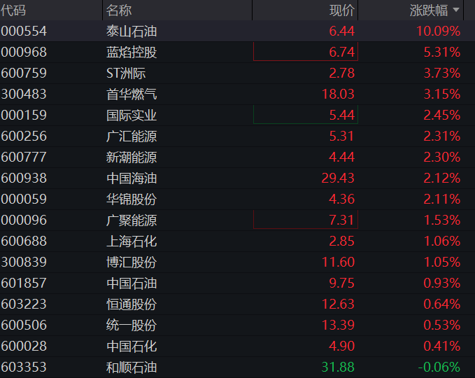 创业板震荡上涨1%	，油气、煤炭逆势拉升，算力硬件再跌，恒科指跌超1%	，科网股普跌 - 图片9